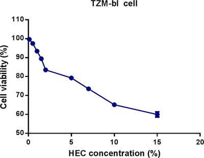 Safety Assessment of Microbicide 2P23 on the Rectal and Vaginal Microbiota and Its Antiviral Activity on HIV Infection